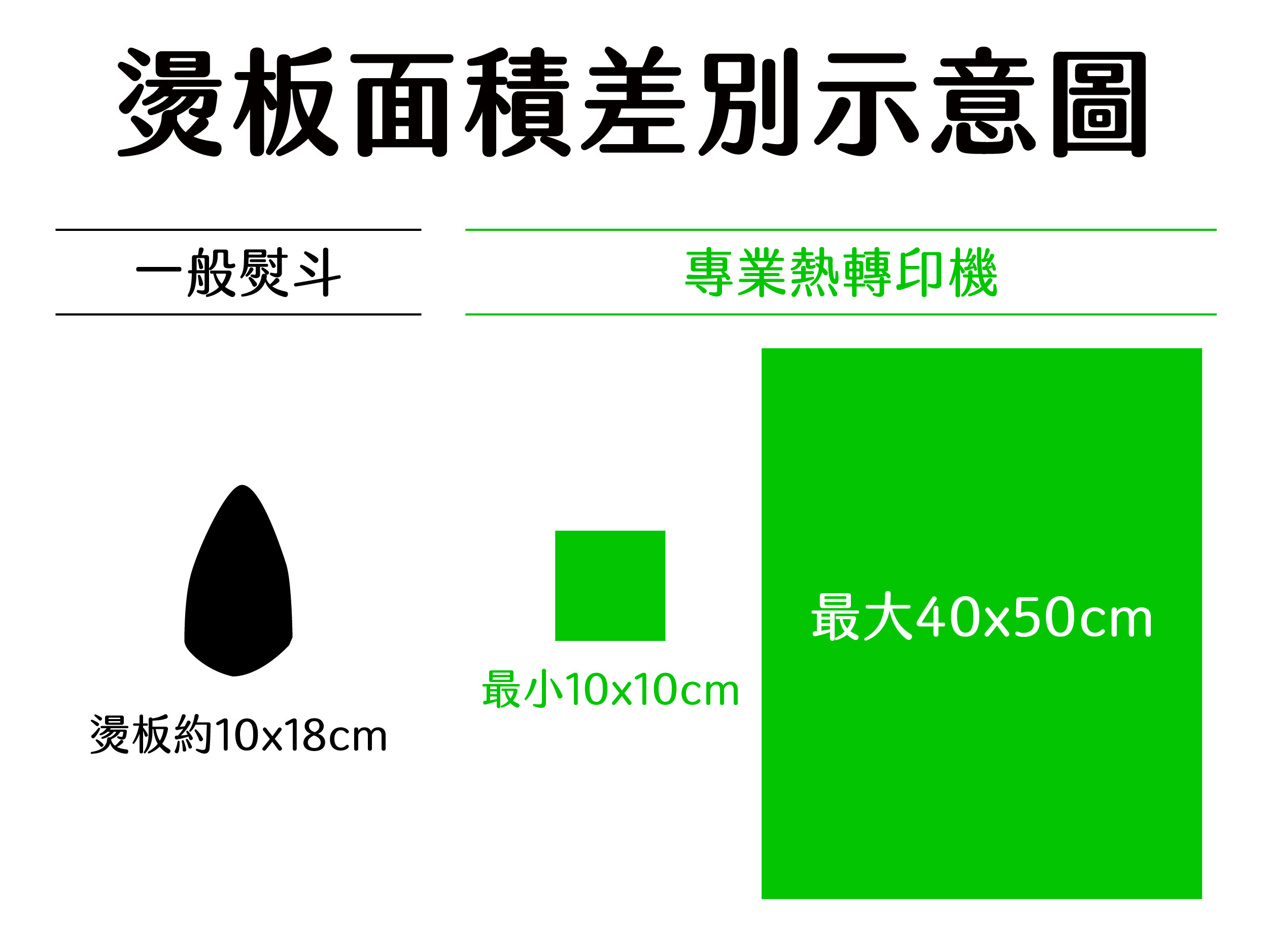 熨斗轉印面積差別示意圖.jpg